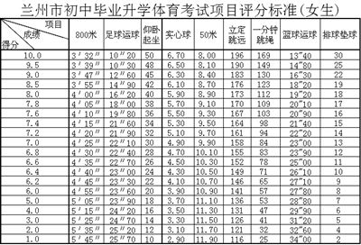 2021年兰州中考体育项目及评分标准 